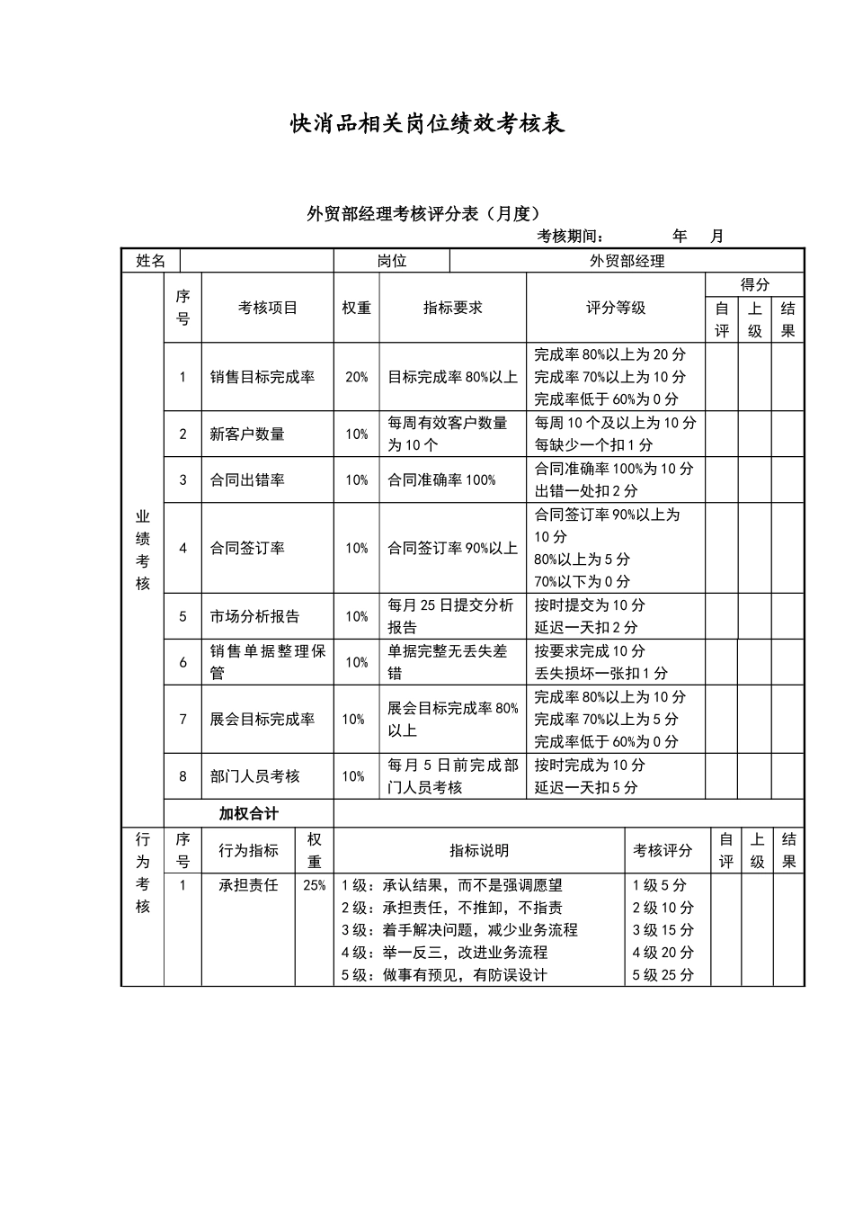 快消品岗位绩效考核表.doc_第1页