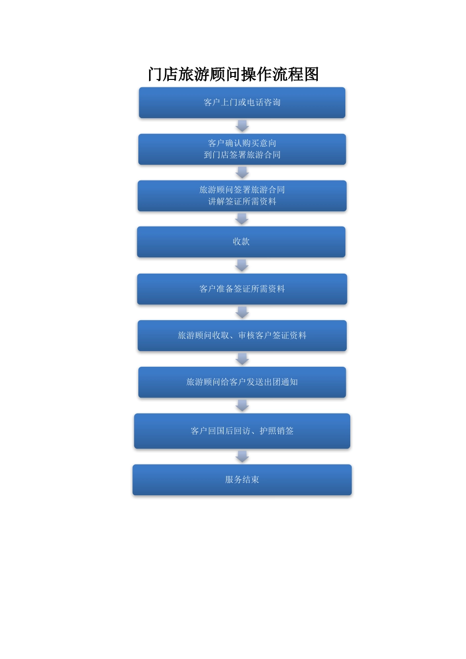 门店旅游顾问操作流程图.docx_第1页