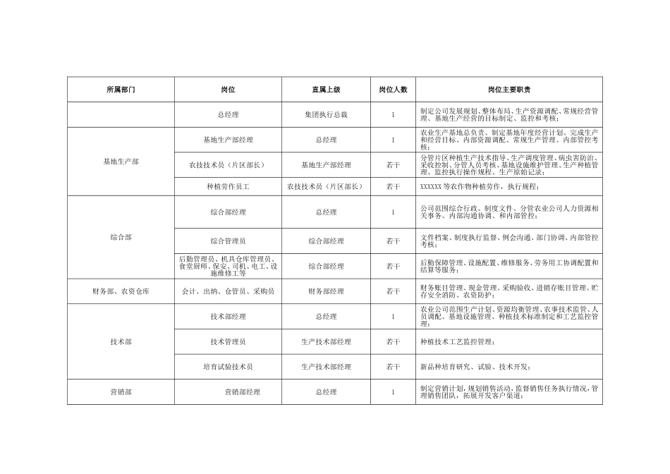 农业公司组织架构、岗位说明.doc_第2页