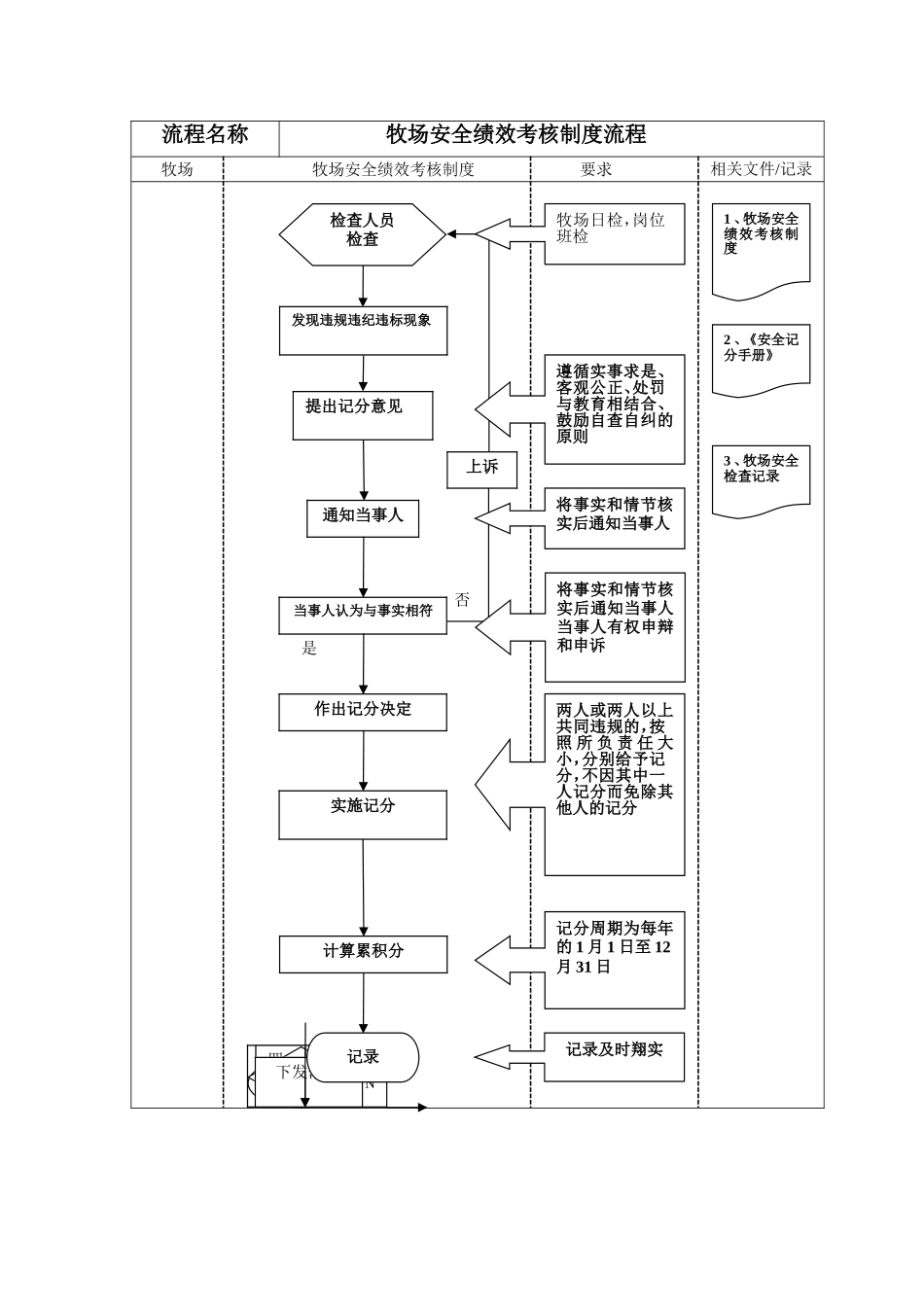 牧场安全工作流程图.doc_第1页