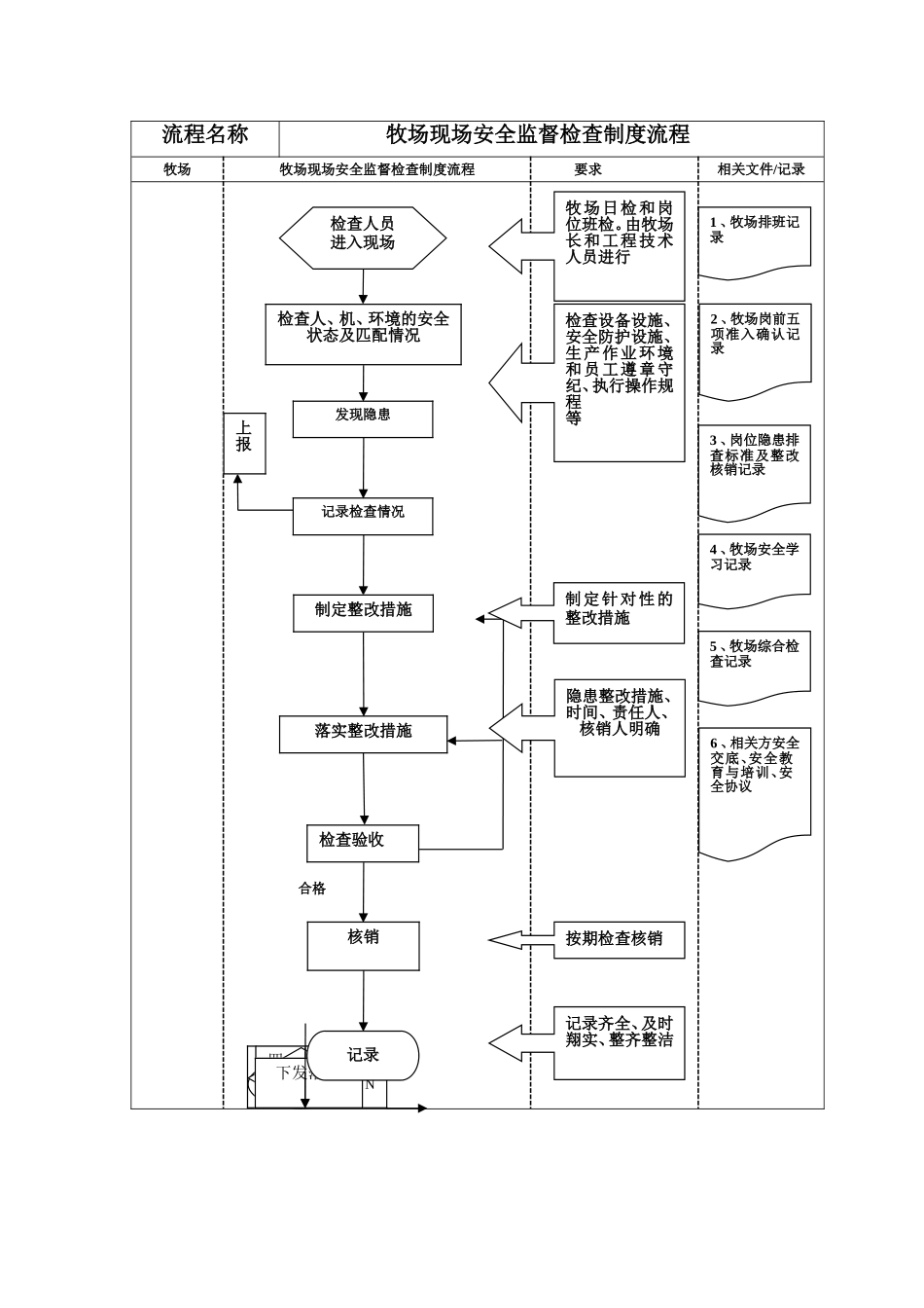 牧场安全工作流程图.doc_第2页