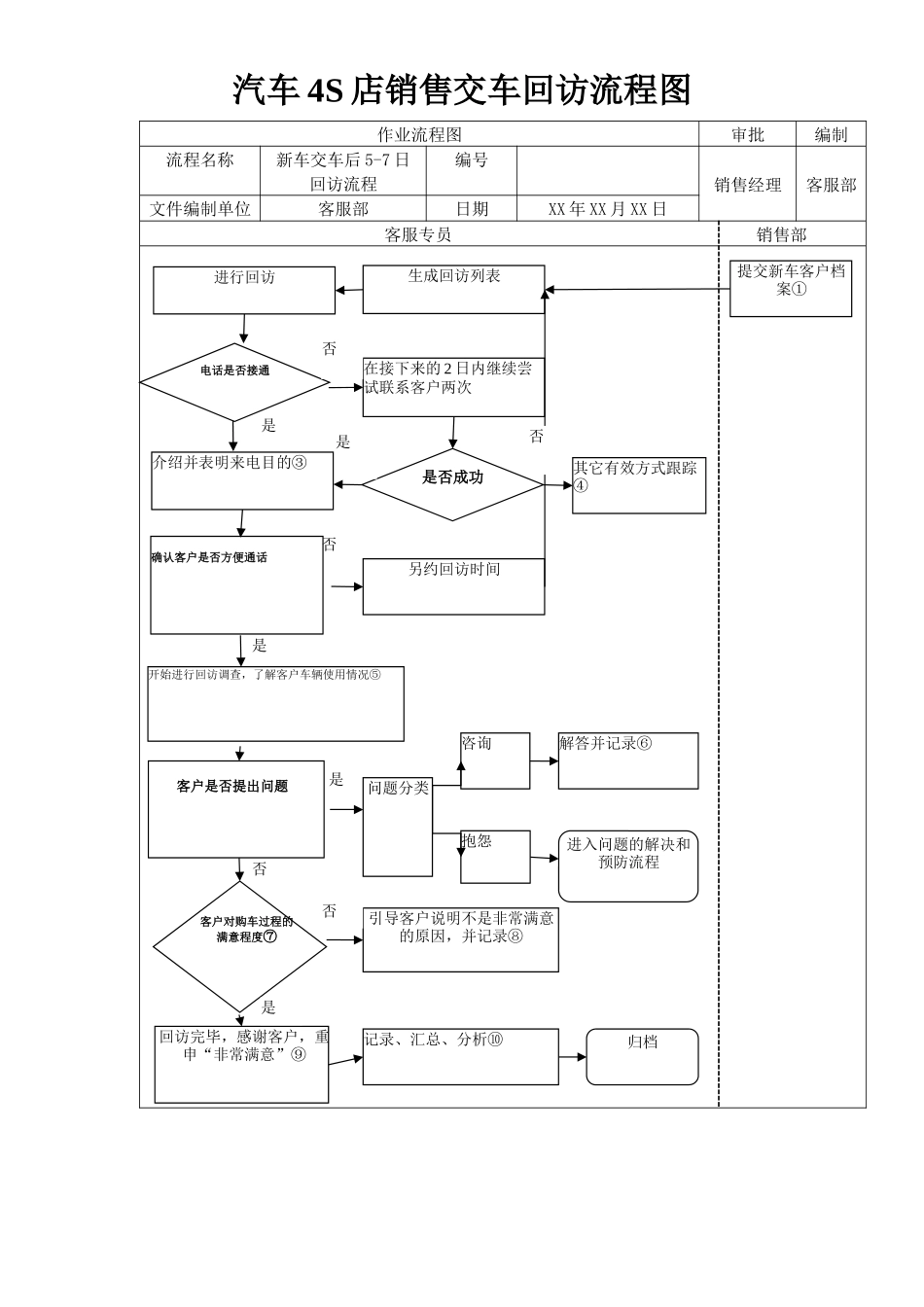 汽车4S店销售交车回访流程图.docx_第1页