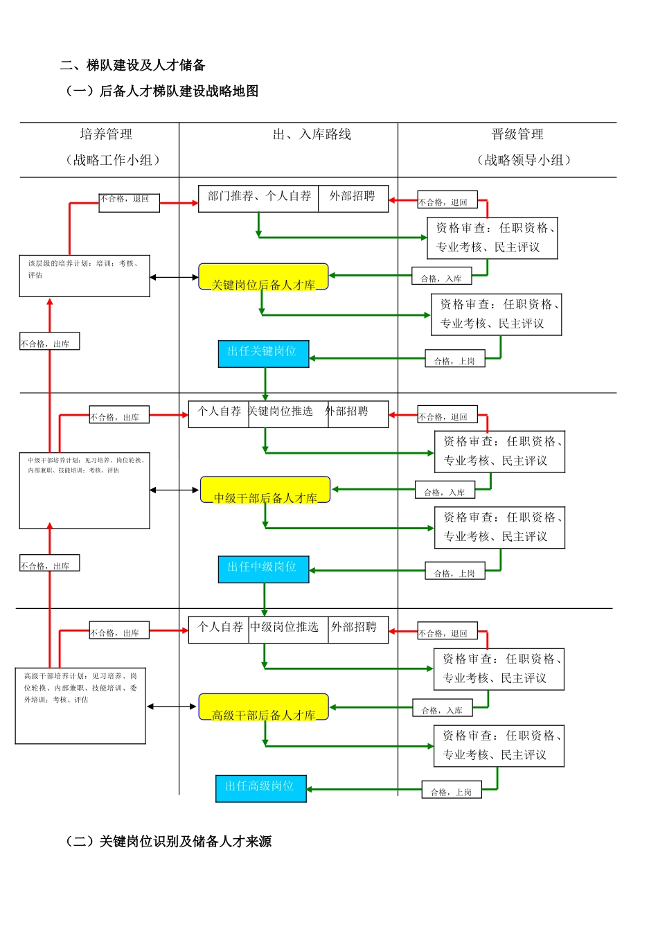 人才梯队-继任计划-建设方案 23页.doc_第3页