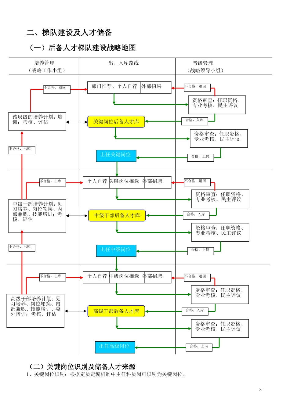 人才梯队-继任计划-建设方案（22页）(实用)【更多优质课程+微信5229018】.doc_第3页
