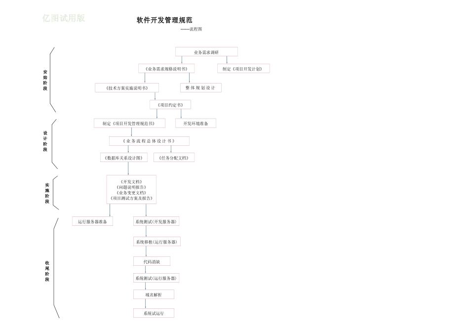 软件开发管理规范(调研、需求分析、设计、编码、测试、部署、测试、维护等过程).doc_第3页