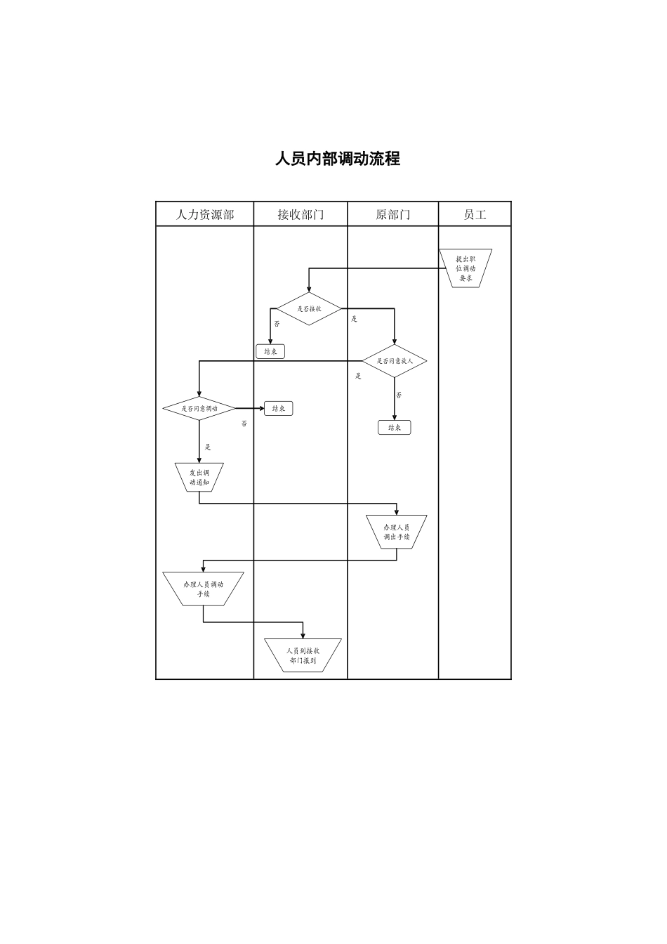 人员内部调动流程.docx_第1页