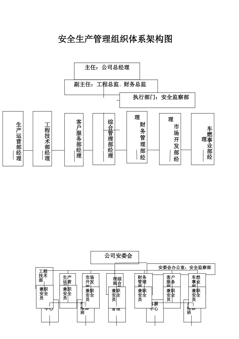 天然气安全生产管理组织体系架构图.doc_第1页