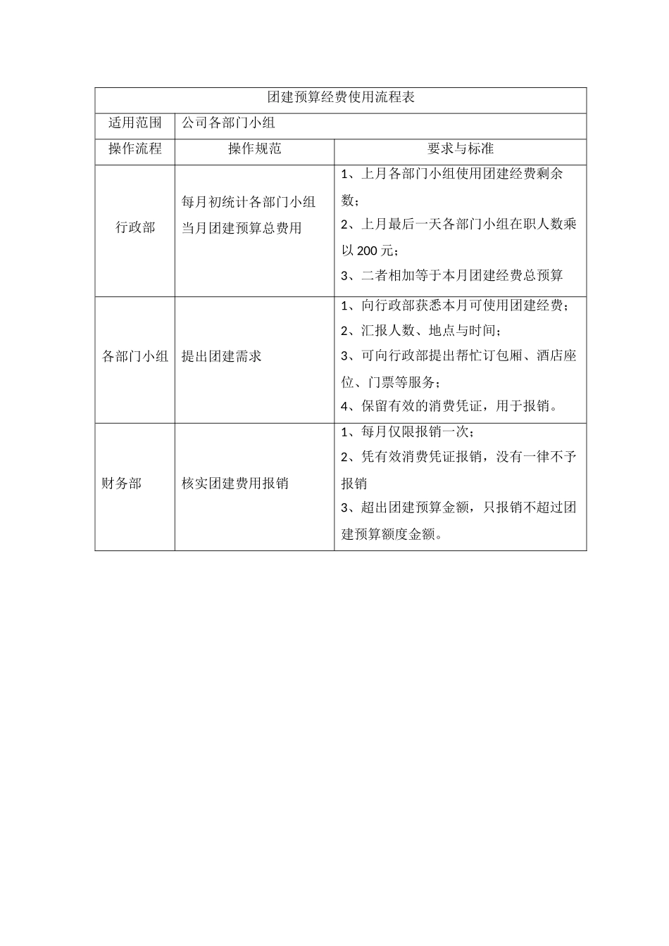 团建经费使用流程.doc_第1页
