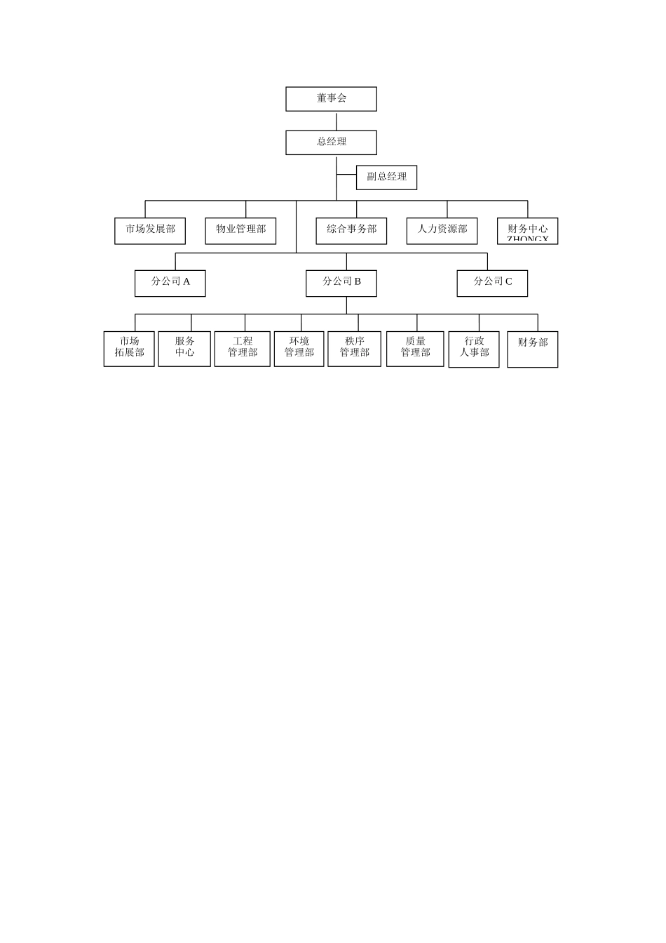 物业公司组织架构图.docx_第1页