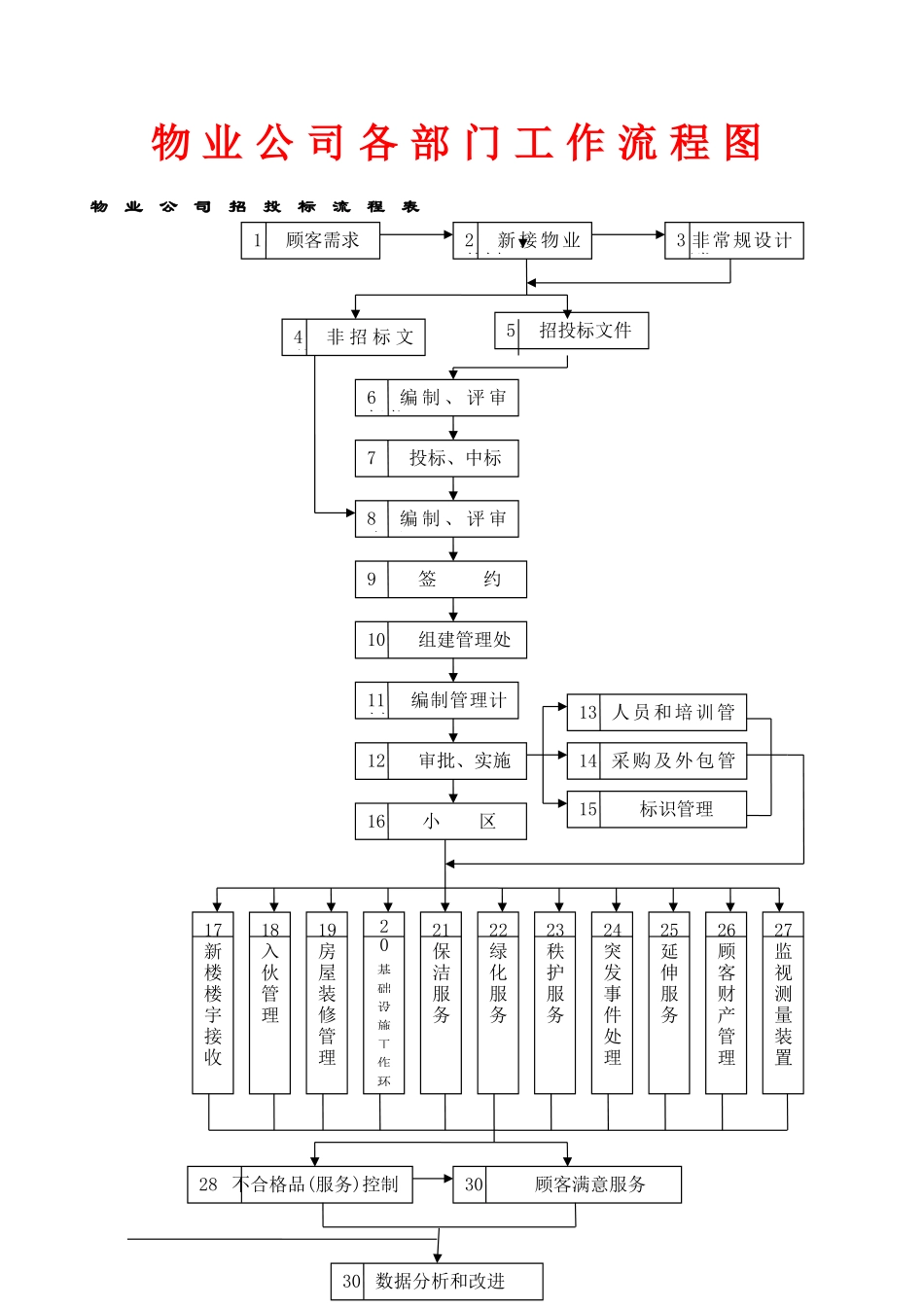 物业公司各部门工作流程图.docx_第1页