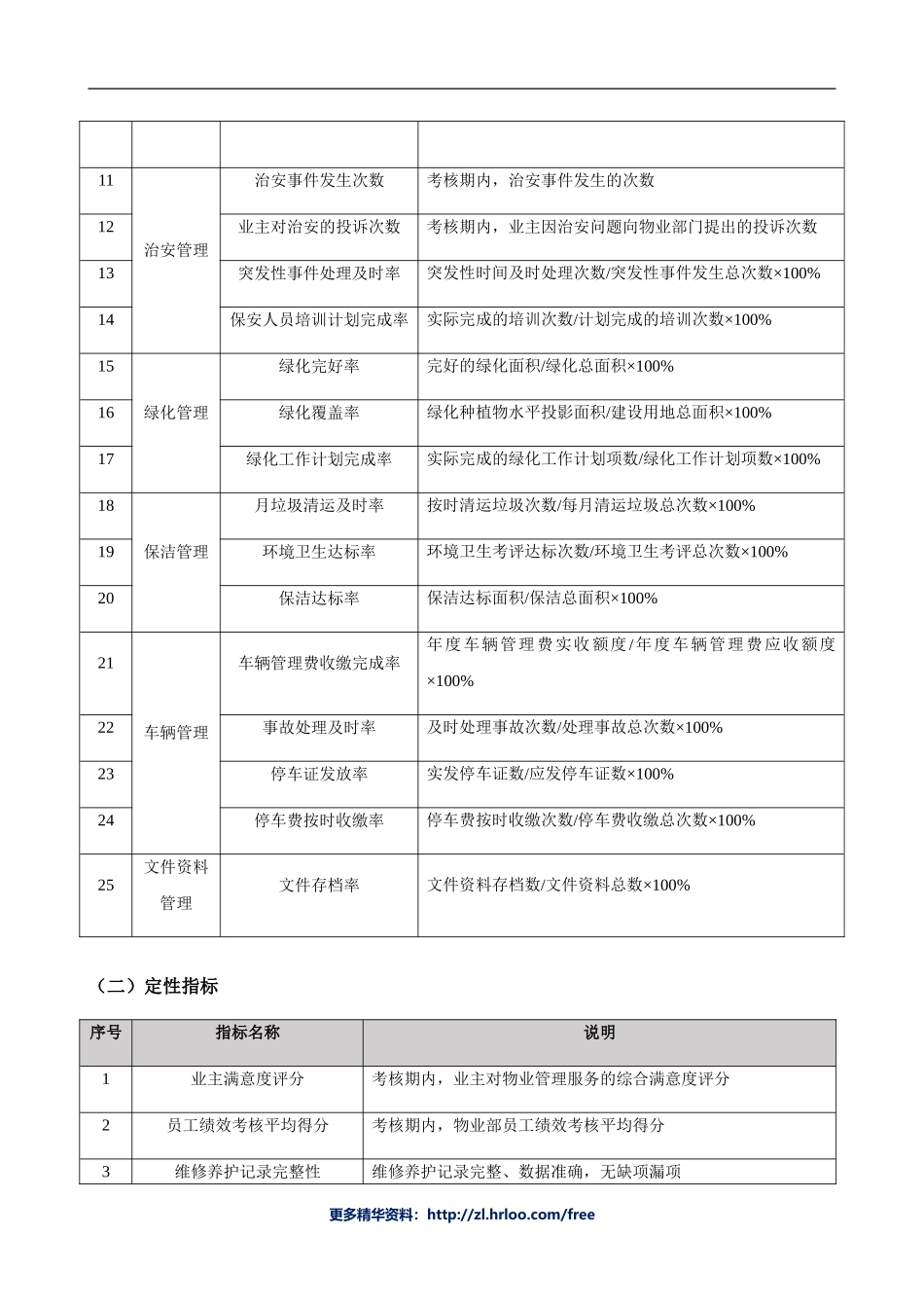 物业人员——绩效考核表.doc_第2页