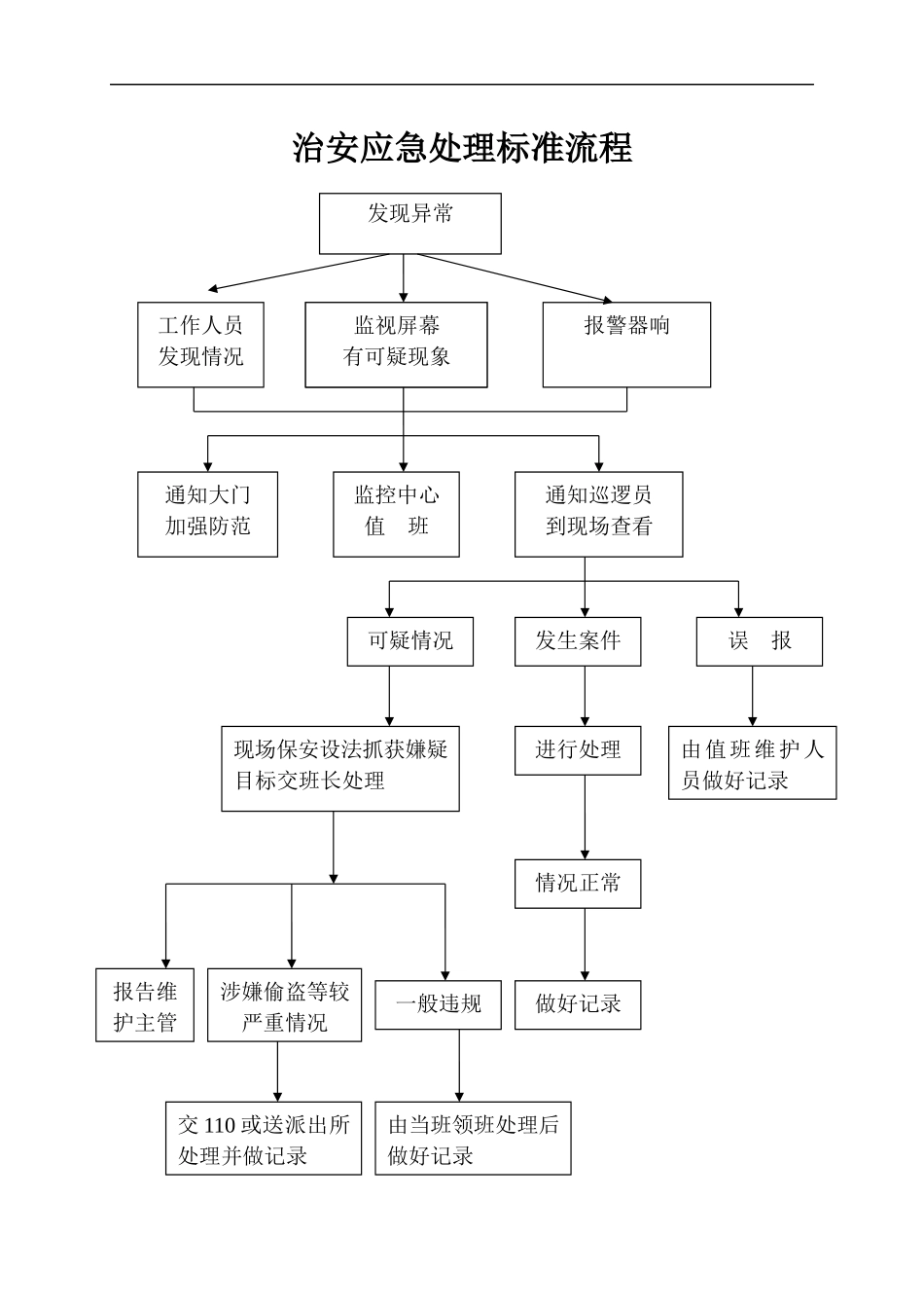 物业公司应急处理工作流程图.docx_第2页