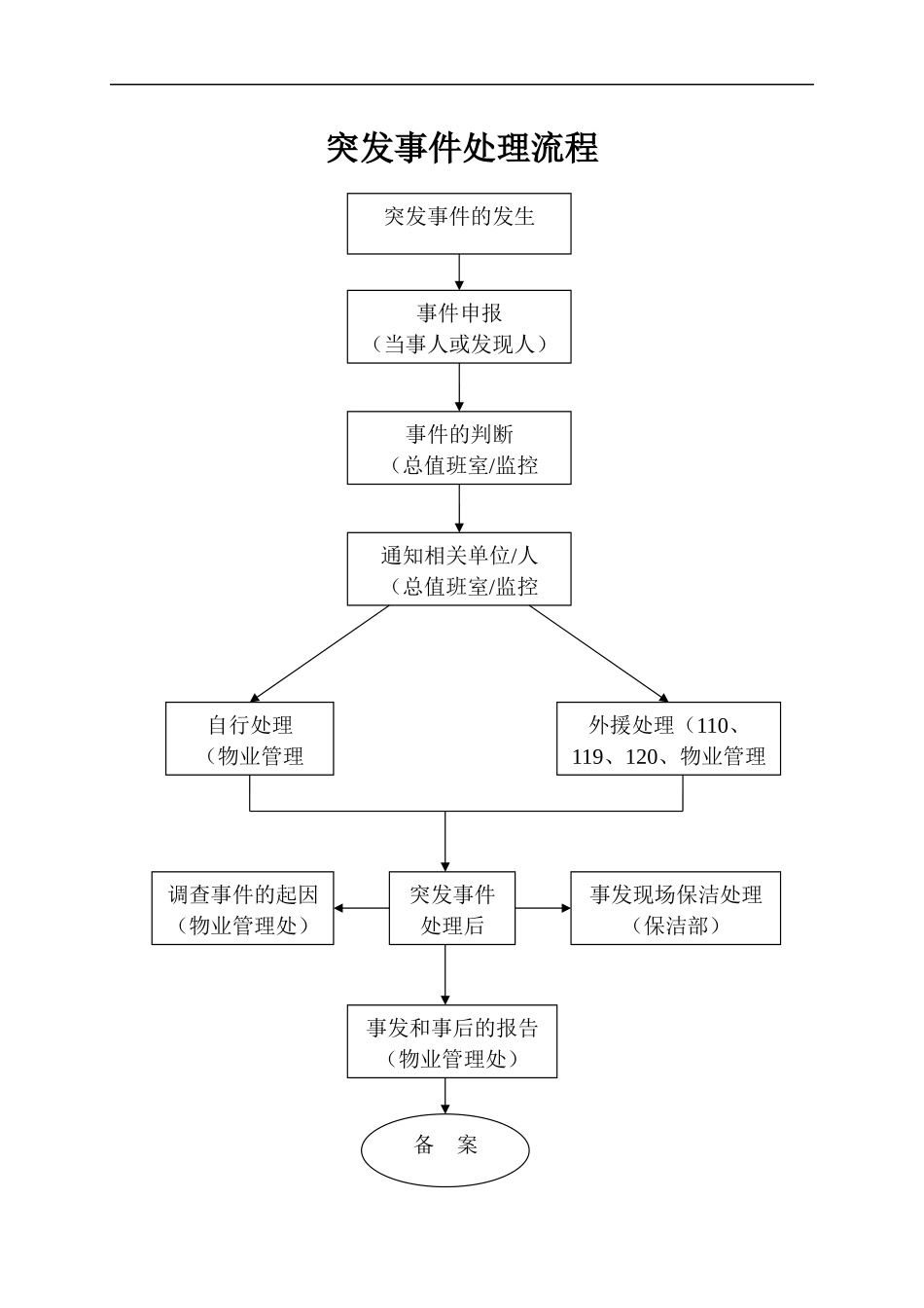 物业公司应急处理工作流程图.docx_第3页