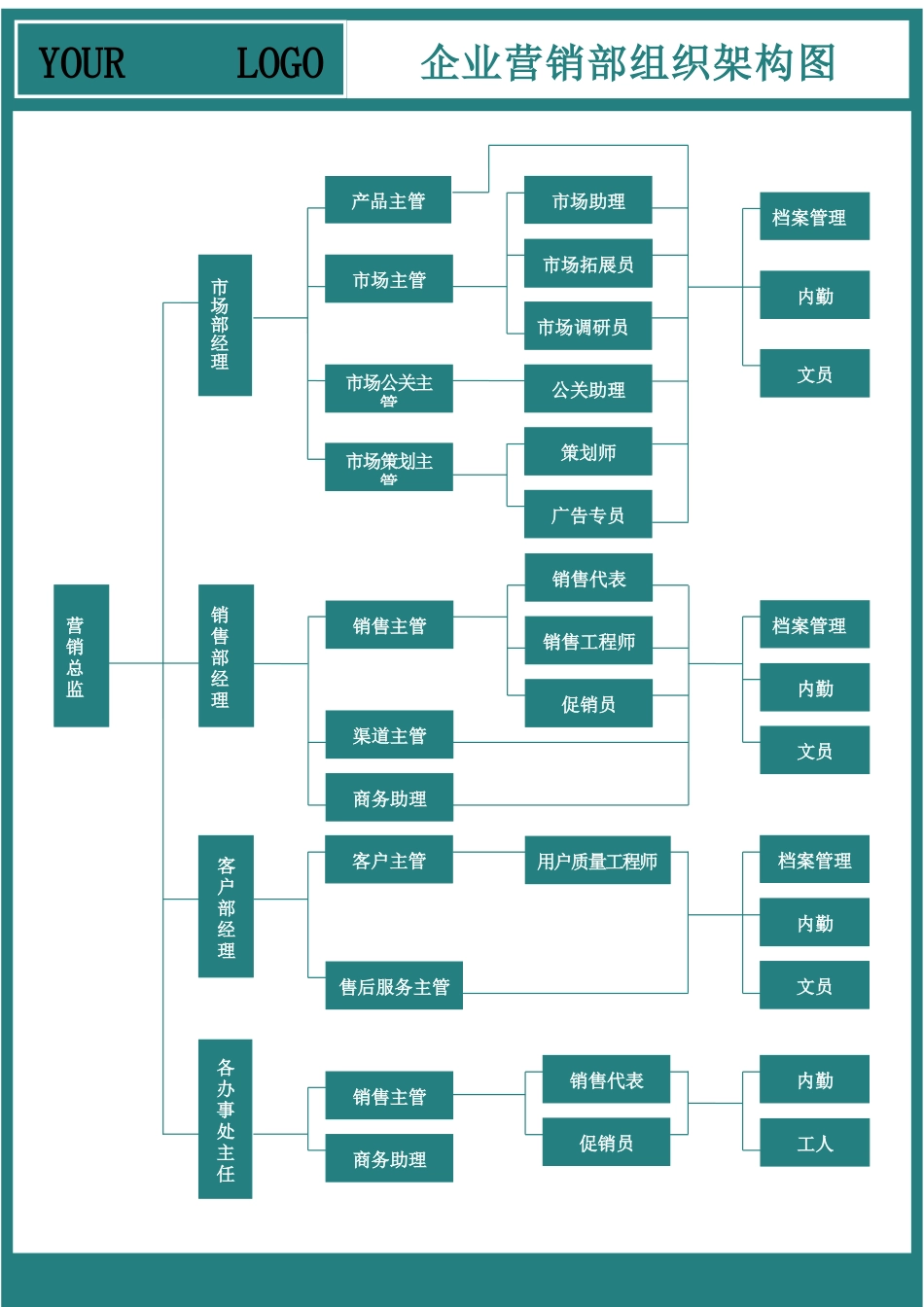 营销部组织架构图 (2).docx_第1页