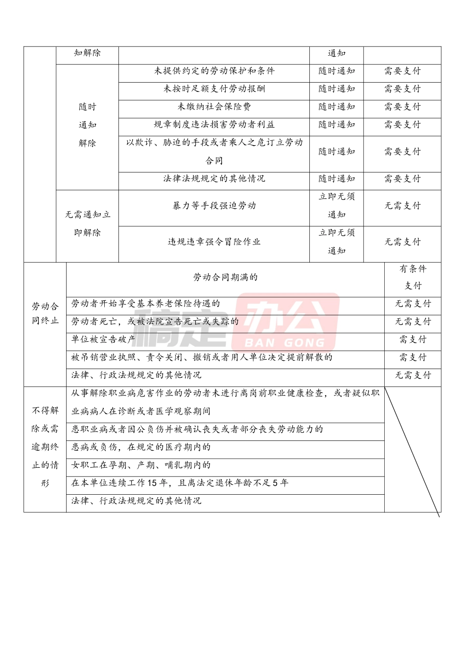 新法之下劳动合同解除和终止及经济补偿金支付一览表.doc_第2页