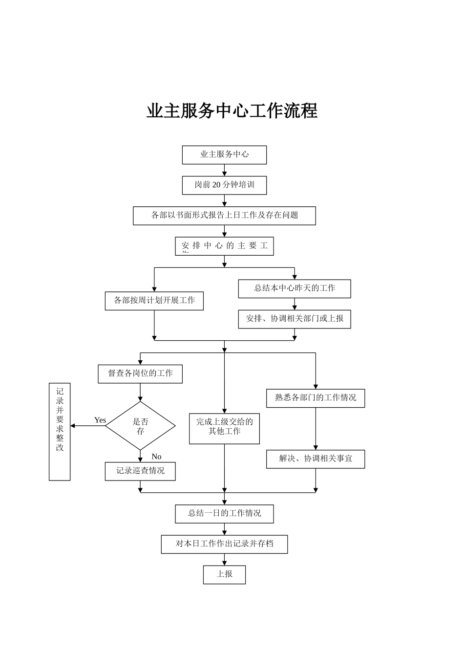 物业公司工作流程图.docx_第3页