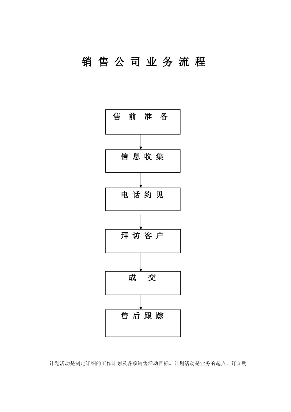医药销售公司业务流程.doc_第1页