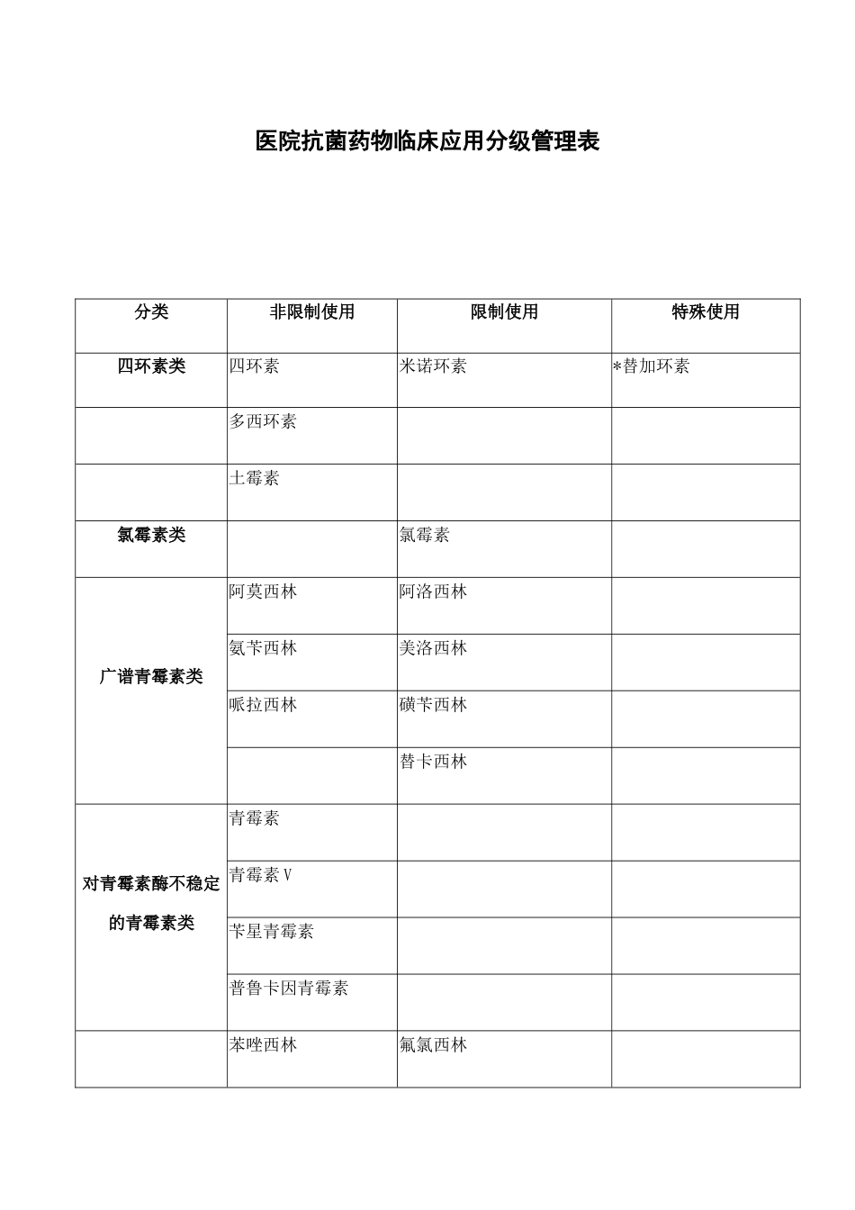 医院抗菌药物临床应用分级管理表.docx_第1页