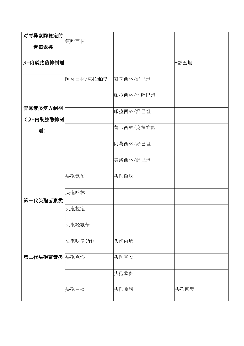 医院抗菌药物临床应用分级管理表.docx_第2页