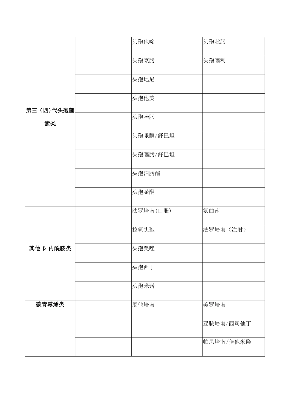 医院抗菌药物临床应用分级管理表.docx_第3页