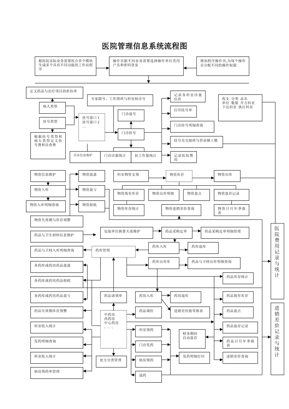 医院管理信息系统流程图.docx_第1页