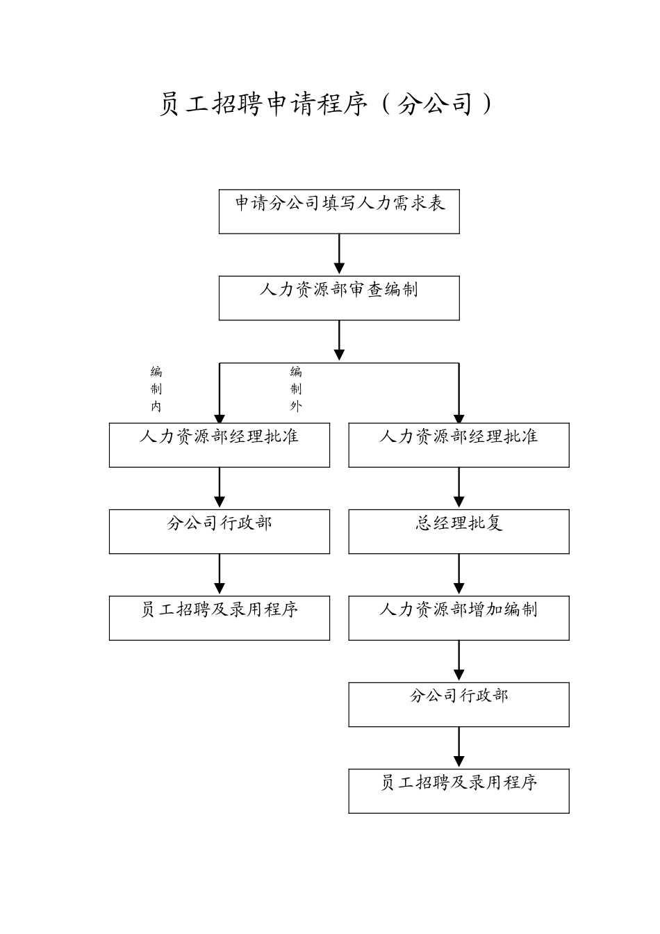 员工招聘申请程序.doc_第1页