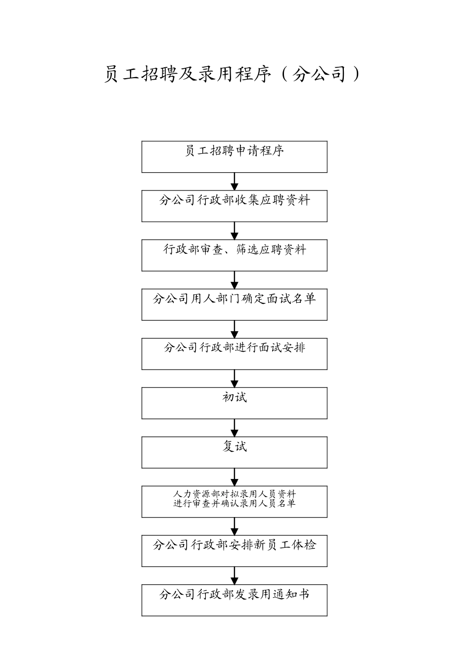 员工招聘及录用程序.doc_第1页