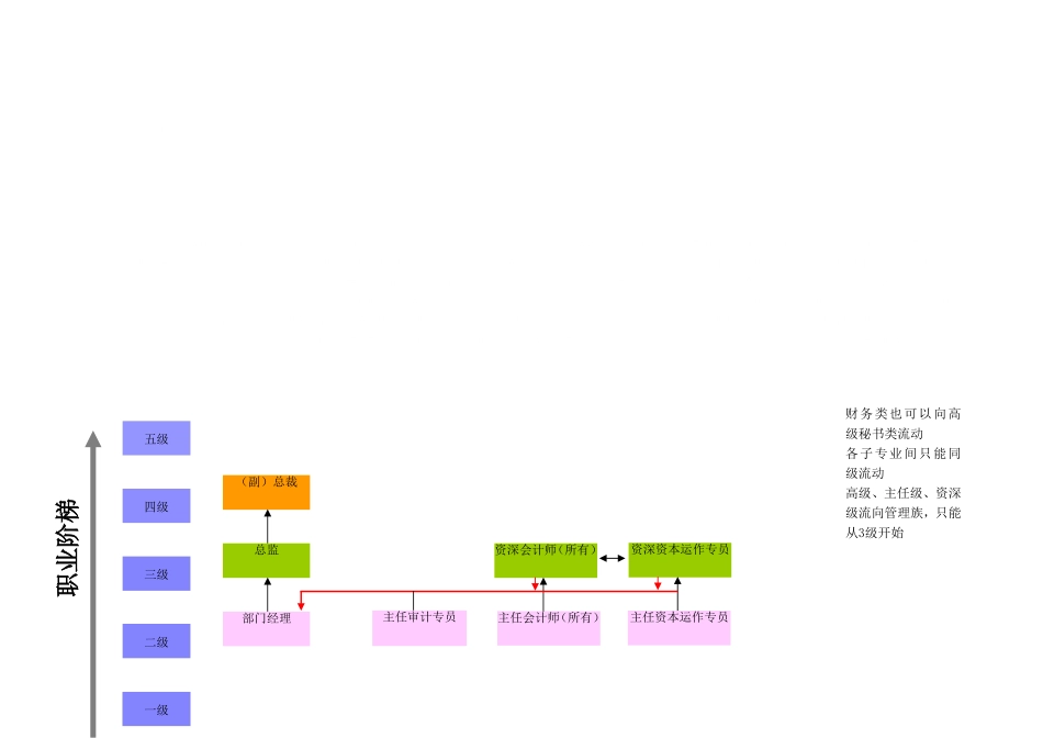 员工职业发展通道图 27P.doc_第2页