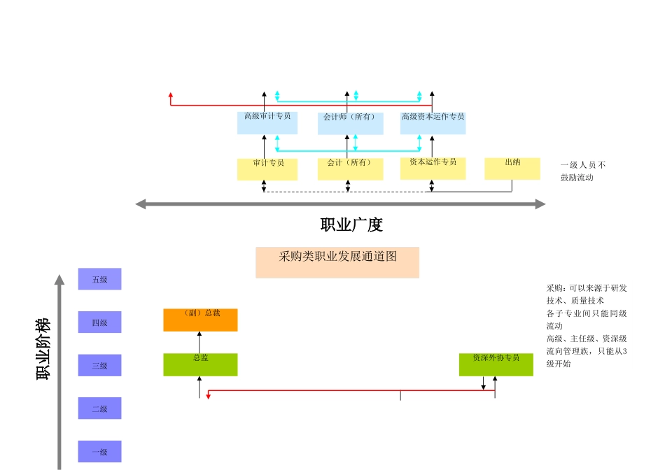 员工职业发展通道图 27P.doc_第3页