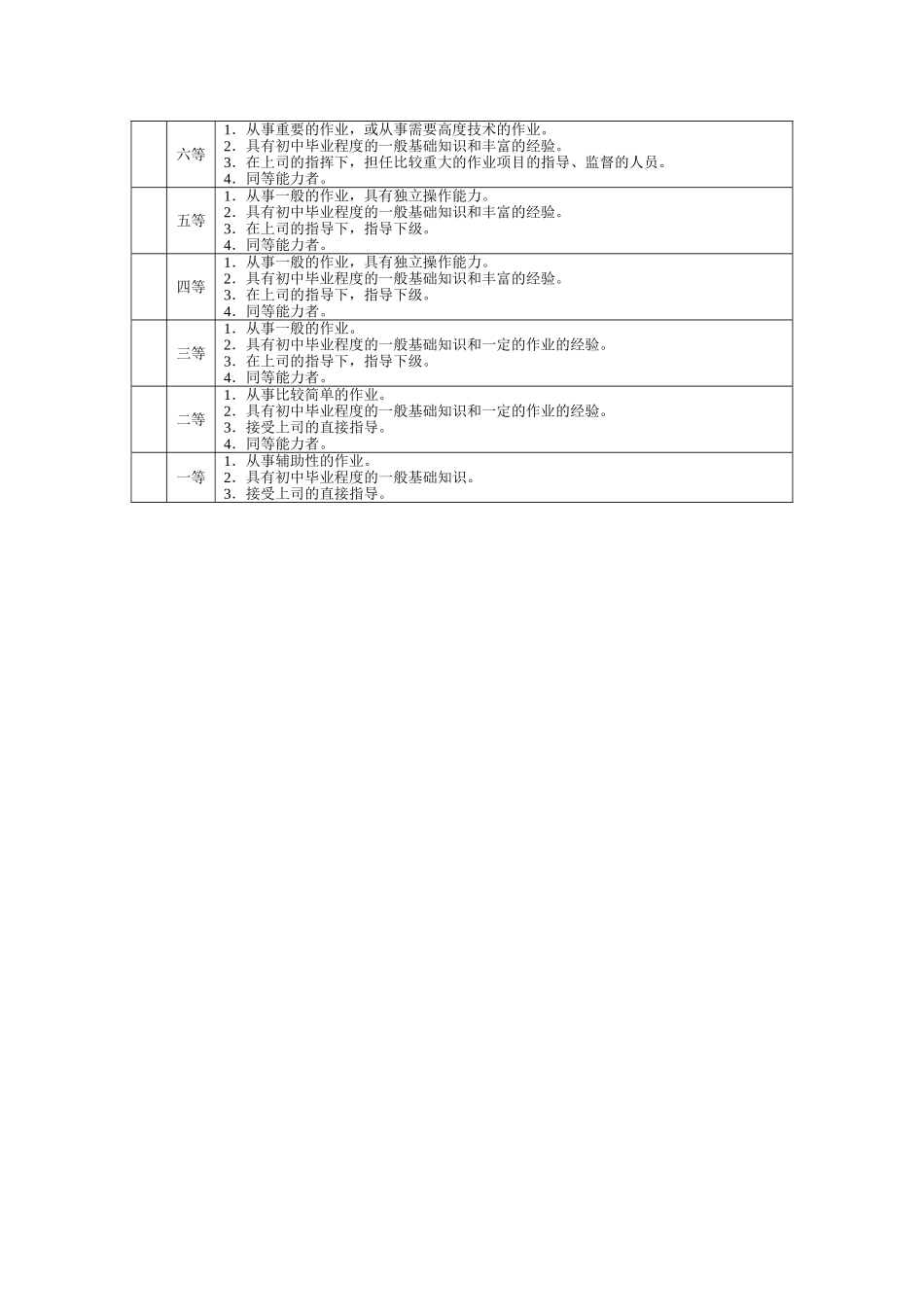 职能等级评定标准表.doc_第2页