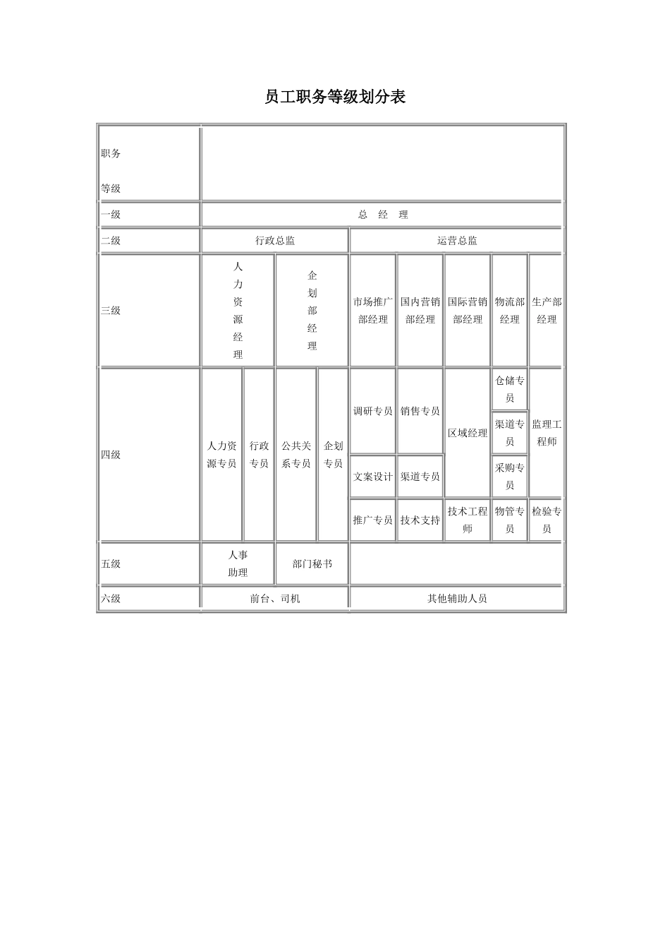 员工职务等级划分表.doc_第1页