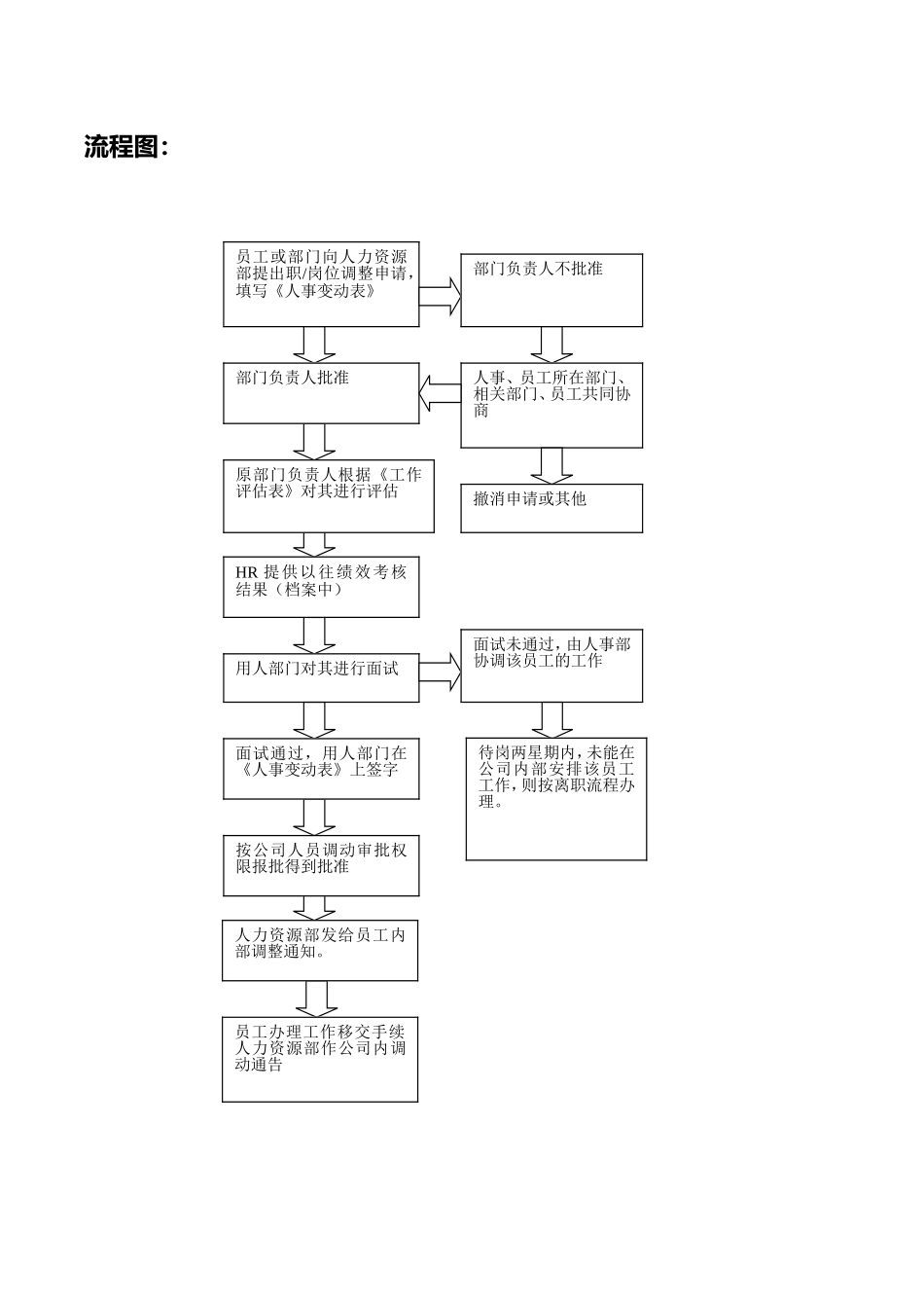 员工内部调岗调薪的工作流程(1).doc_第3页