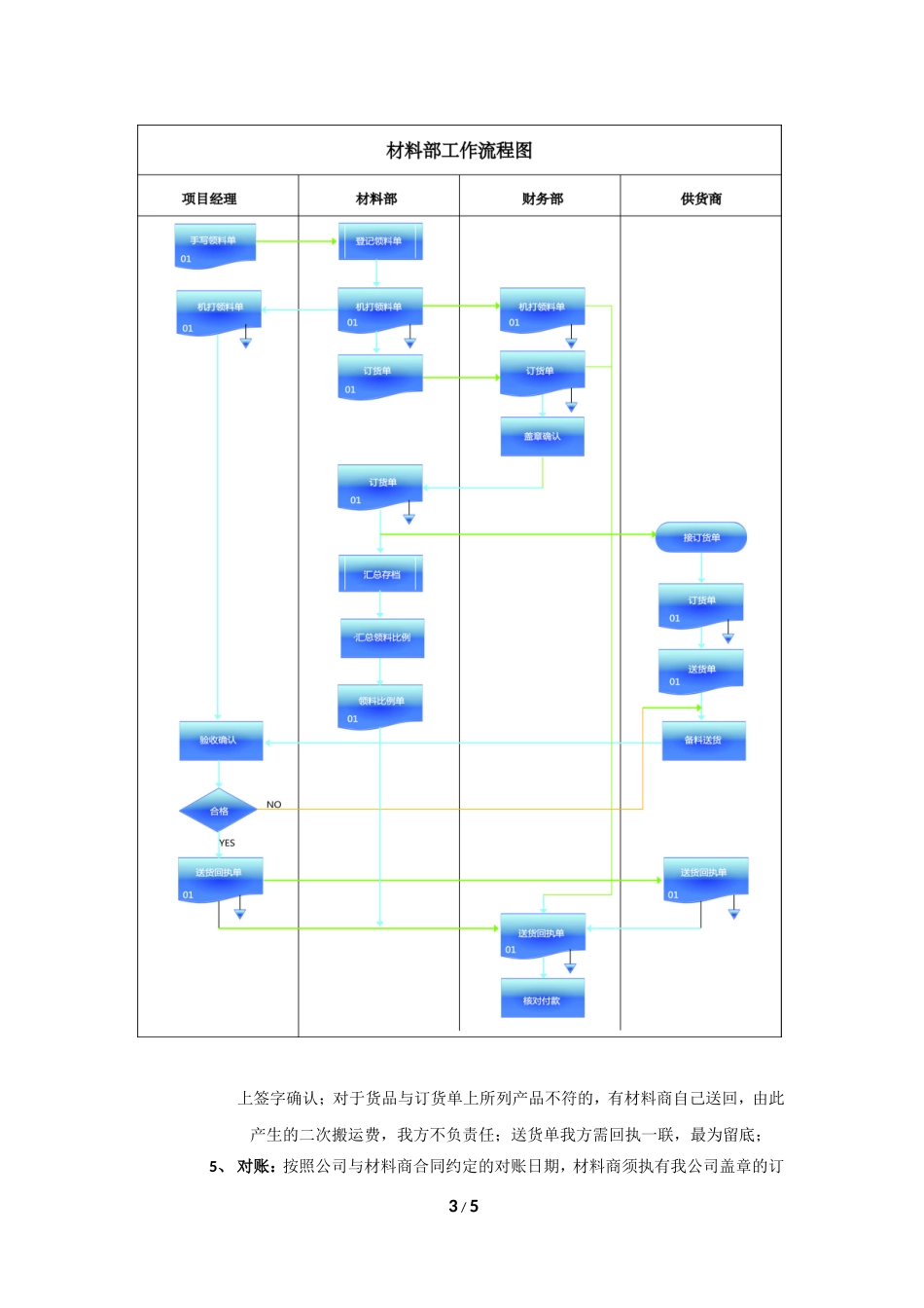 装饰公司材料部工作流程.doc_第3页