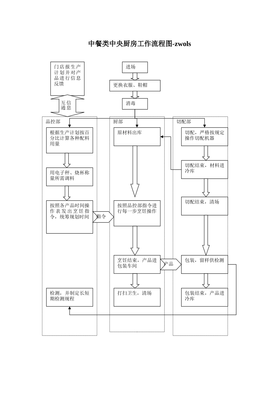 中餐类中央厨房工作流程图.doc_第1页
