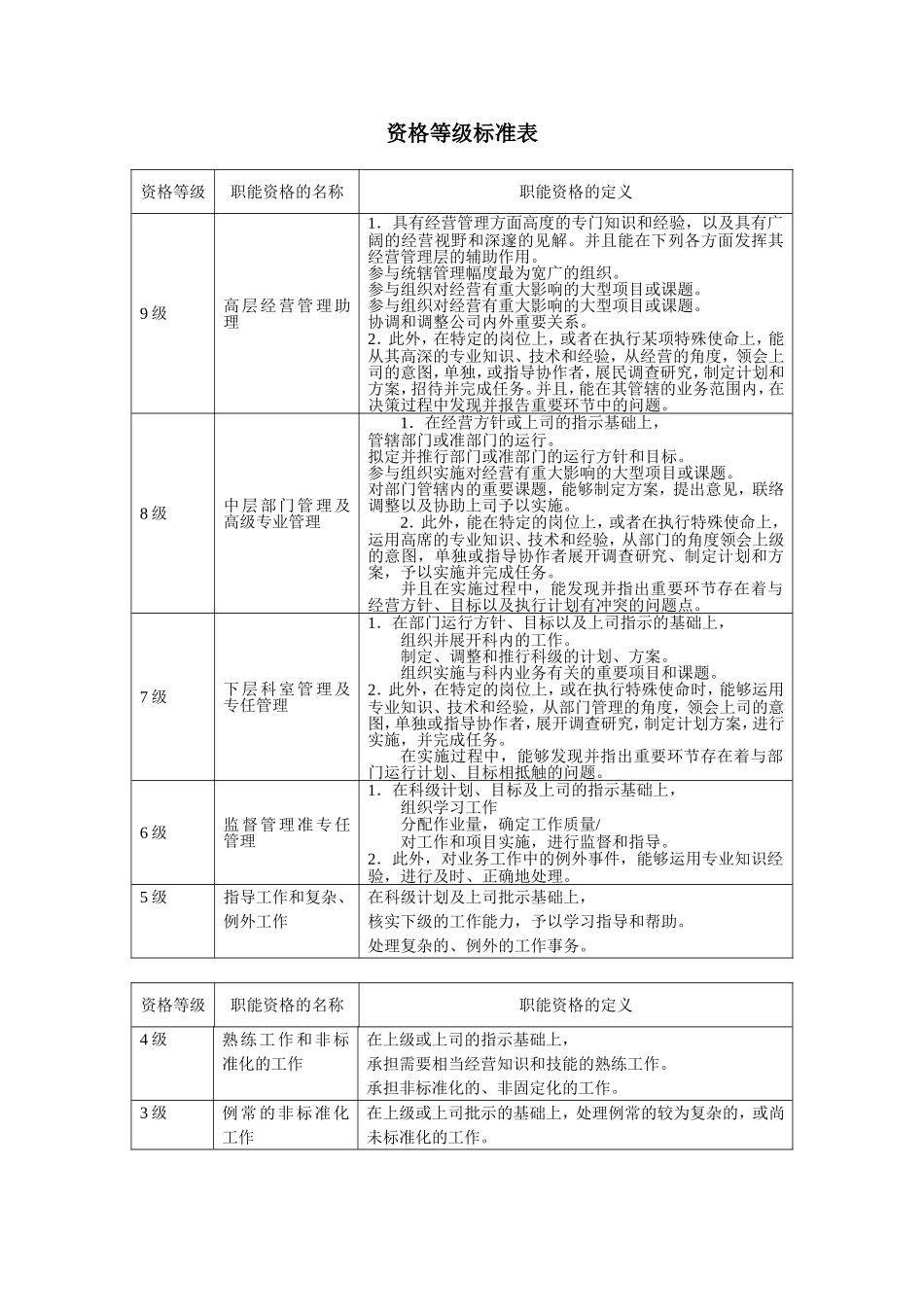 资格等级标准表.doc_第1页