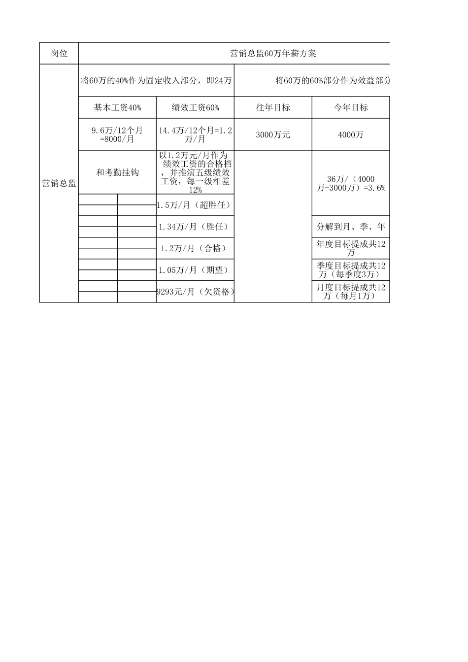 （方法）22、营销总监年薪60万分解示意-2.xlsx_第1页