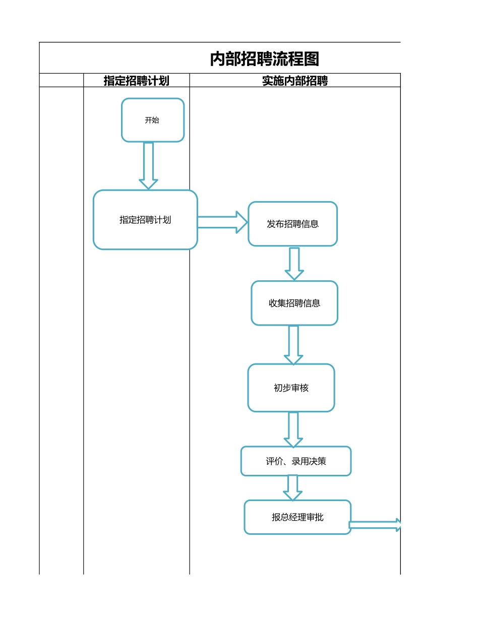 人事流程图新内部招聘流程图.xlsx_第1页