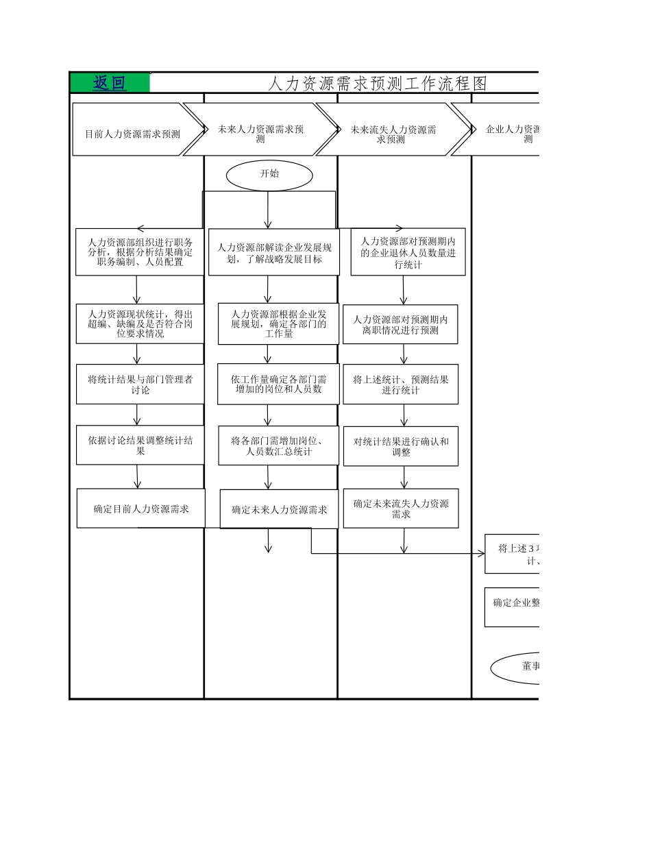 人事流程图新人力资源需求预测工作流程图.xlsx_第1页