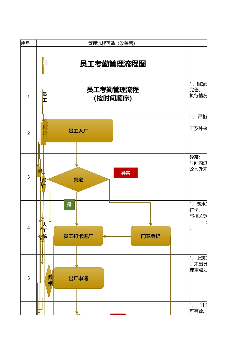 人事流程图新员工考勤管理流程图.xlsx_第1页