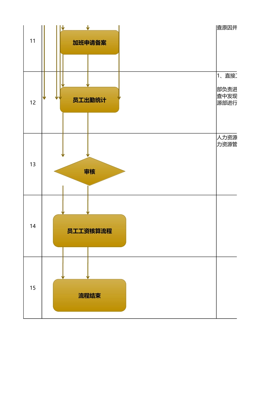 人事流程图新员工考勤管理流程图.xlsx_第3页