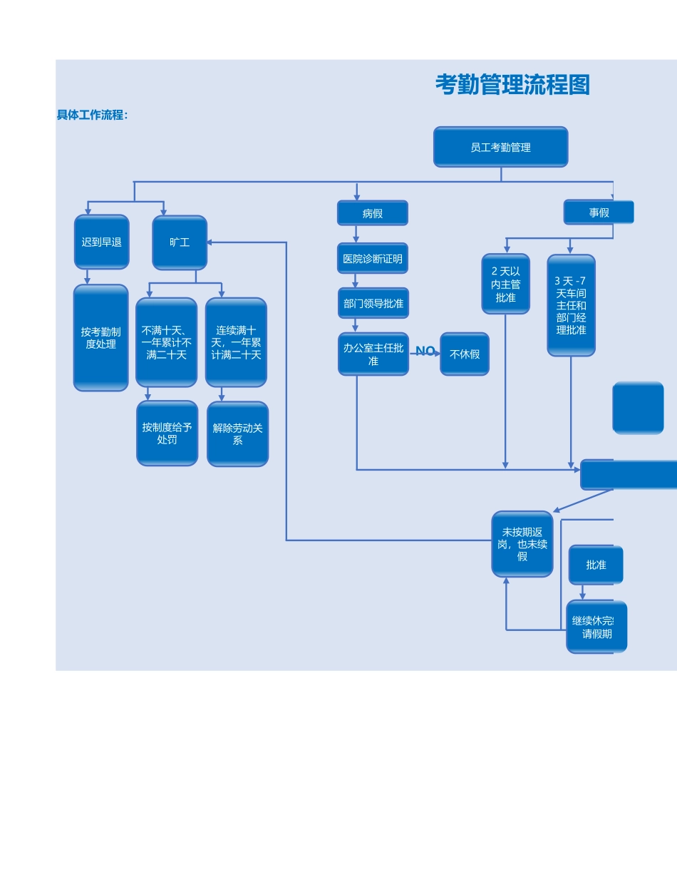 人事流程图新考勤管理流程图.xlsx_第1页