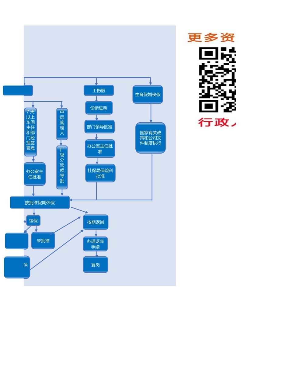 人事流程图新考勤管理流程图.xlsx_第2页
