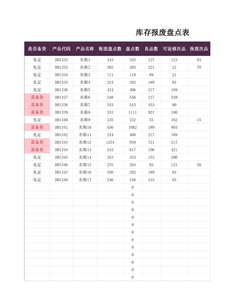 仓库管理库存报废盘点表1.xlsx_第1页