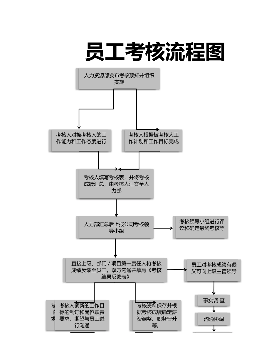 人事流程图新员工考核流程图.xlsx_第1页