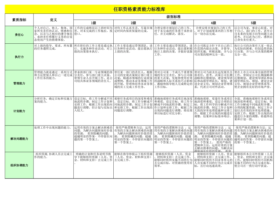 【标准】岗位任职资格素质标准库.xls_第1页