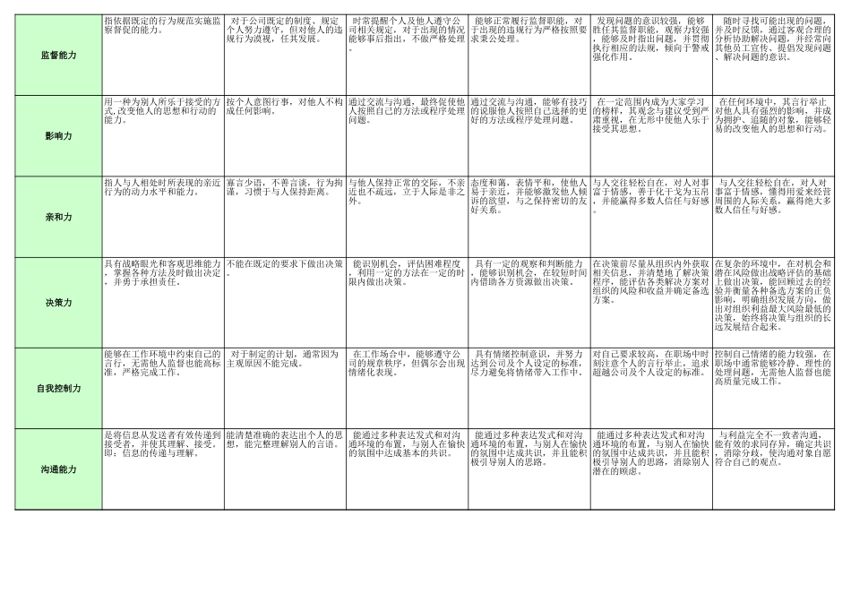 【标准】岗位任职资格素质标准库.xls_第2页
