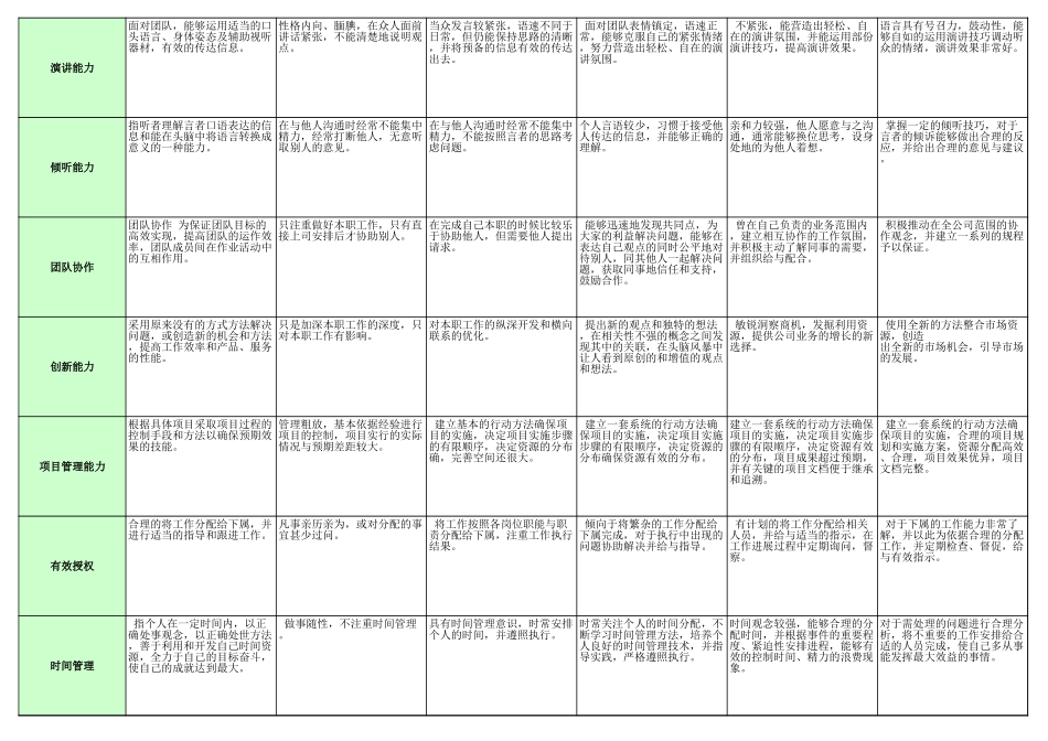 【标准】岗位任职资格素质标准库.xls_第3页