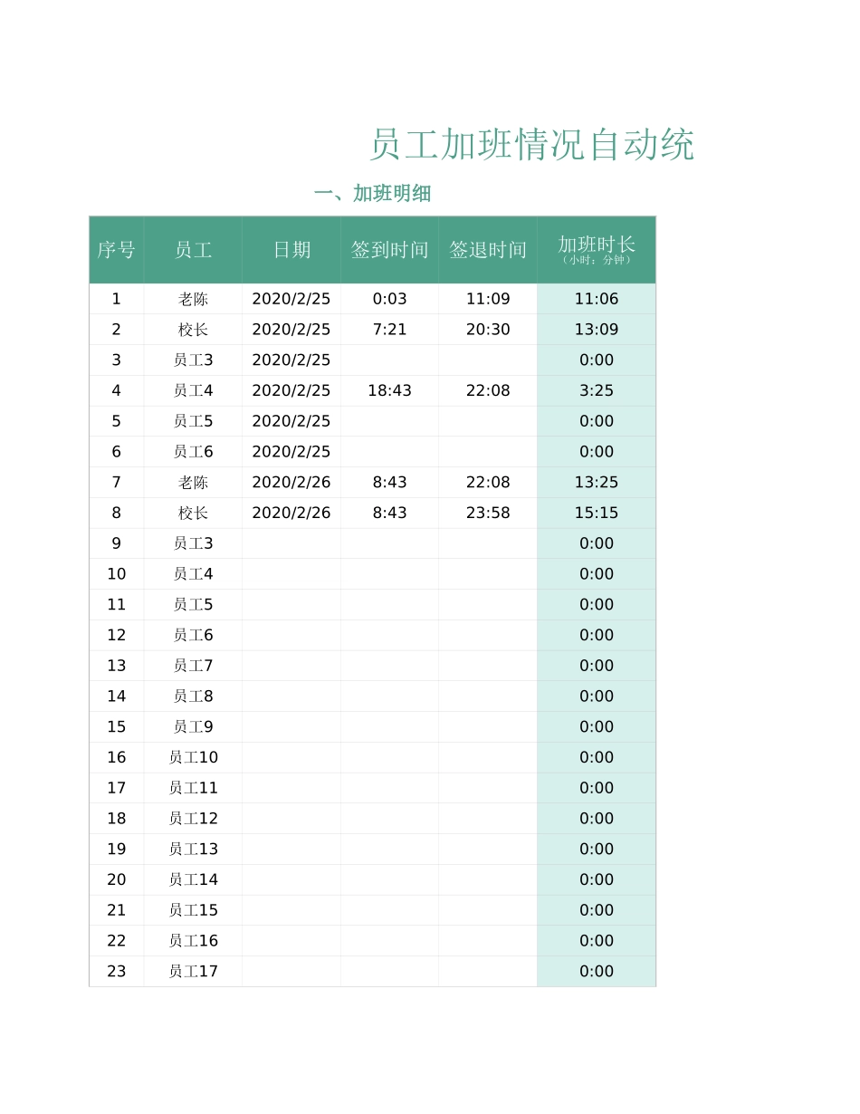 加班调休28人事员工加班情况自动统计.xlsx_第1页