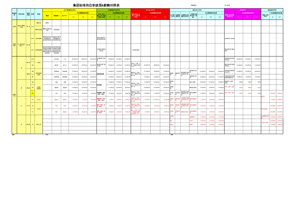 【表格】集团标准岗位职级表 (2).xls_第1页