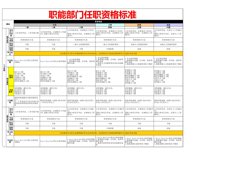 【标准】岗位等级任职资格标准.xls_第1页